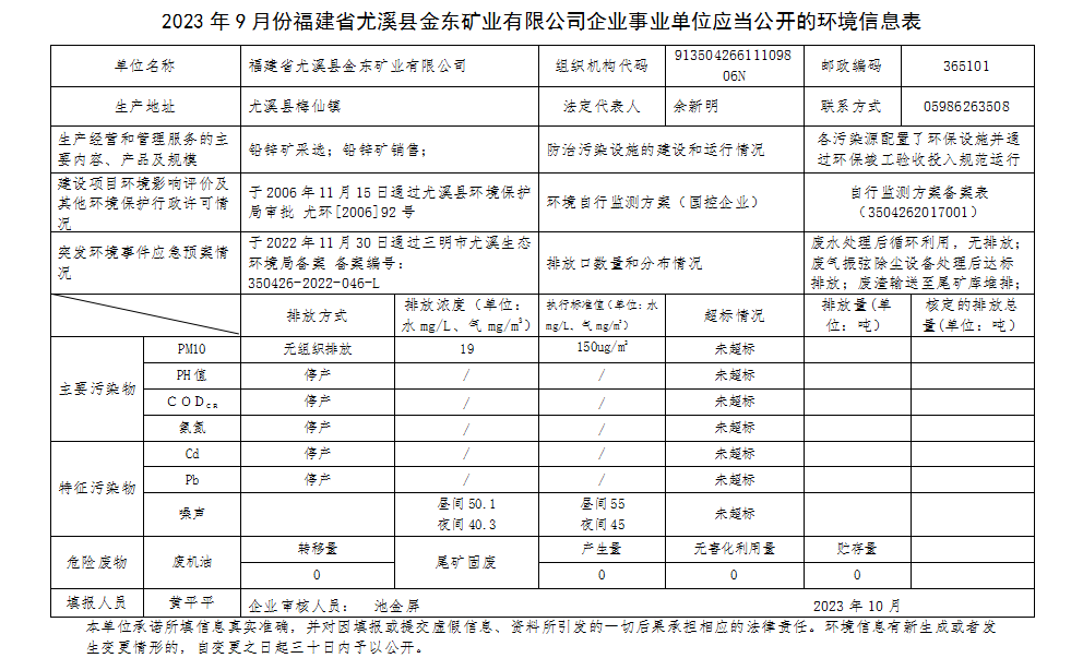 2023年9月份福建省尤溪县星空体育（China）官方网站矿业有限星空体育（China）官方网站企业事业单位应当公开的环境信息表.png